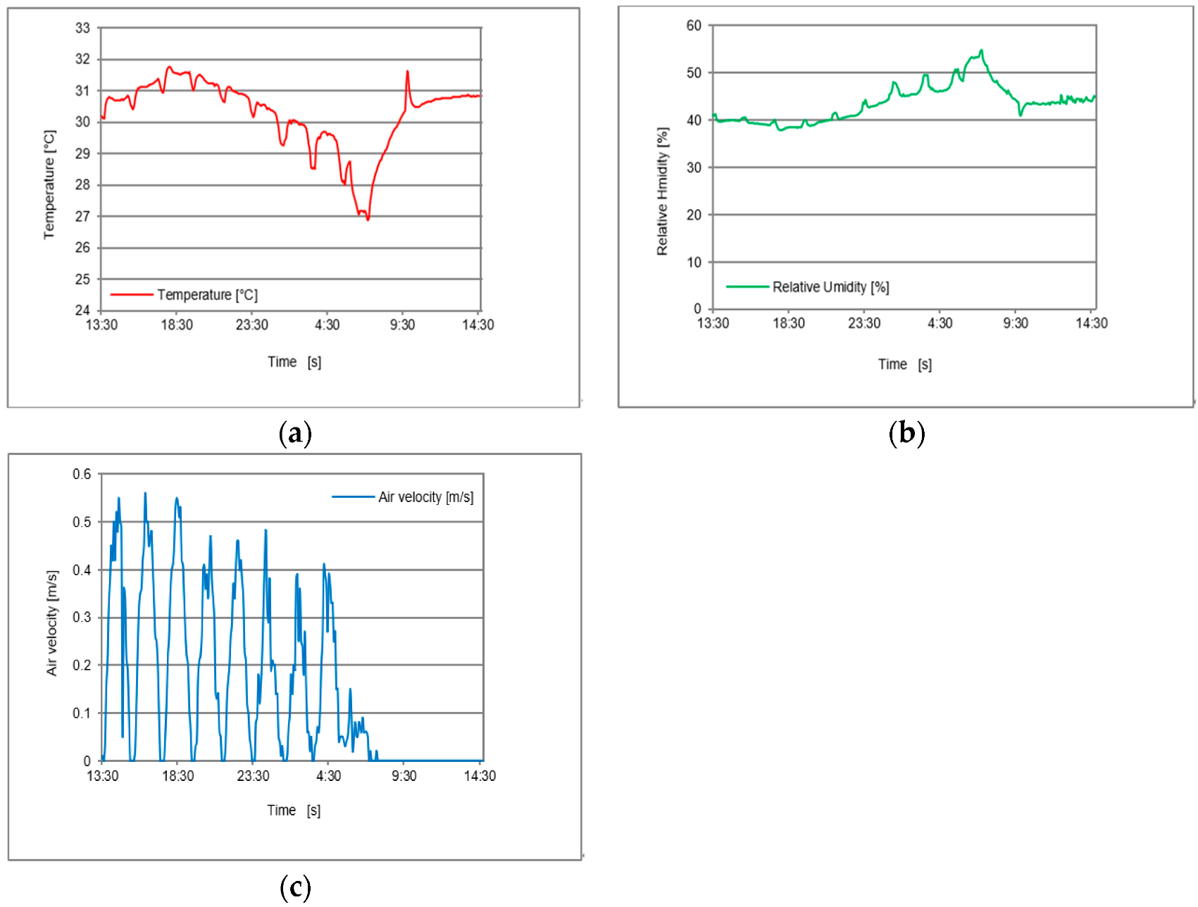 圖5.溫度 （a）、相對濕度 （b） 和空氣速度值 （c）。.jpg